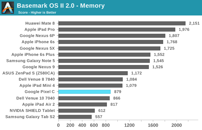 Basemark OS II 2.0 - Memory