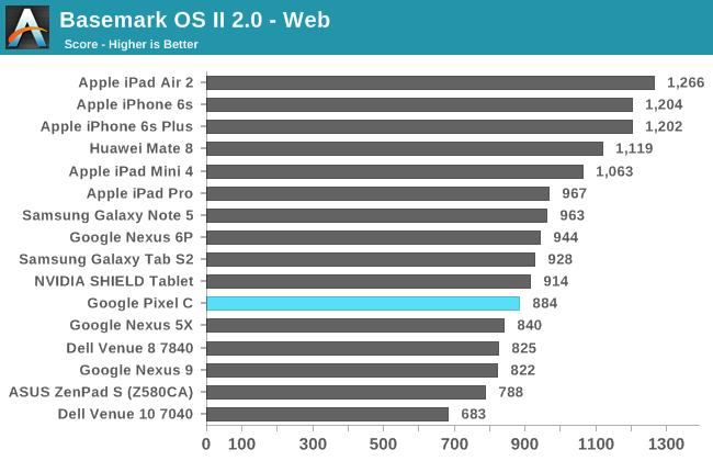 Basemark OS II 2.0 - Web