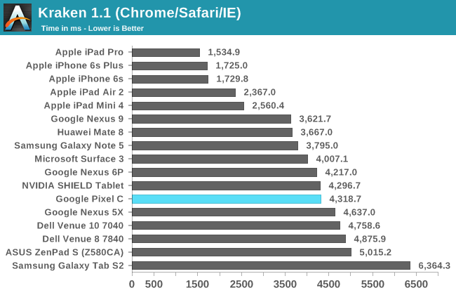 System & CPU Performance - The Google Pixel C Review