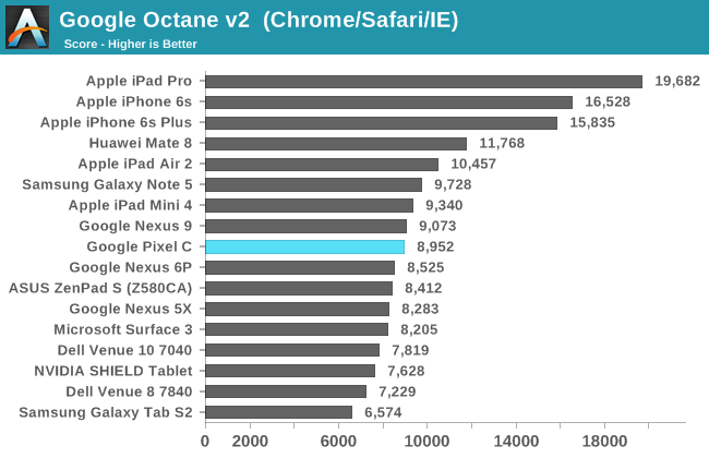 Google Octane v2  (Chrome/Safari/IE)