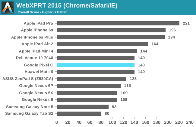 WebXPRT 2015 (Chrome/Safari/IE)