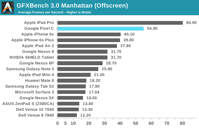 GFXBench 3.0 Manhattan (Offscreen)