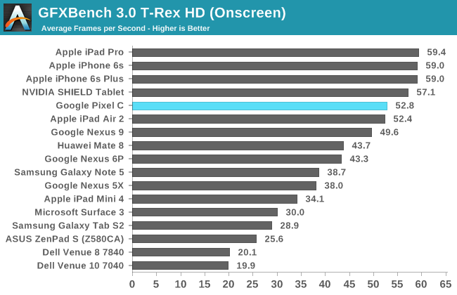 GFXBench 3.0 T-Rex HD (Onscreen)