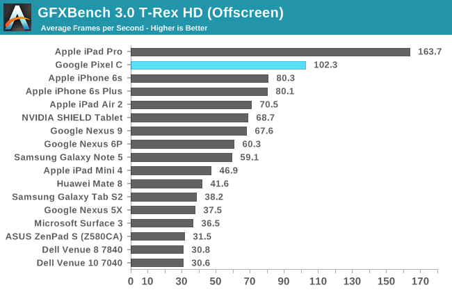 GFXBench 3.0 T-Rex HD (Offscreen)