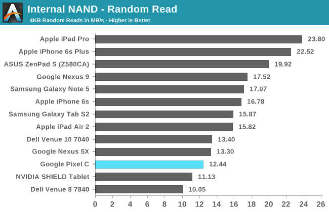 Internal NAND - Random Read