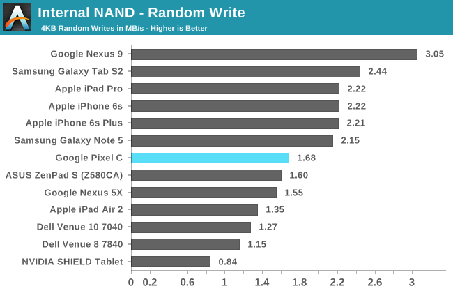 Internal NAND - Random Write