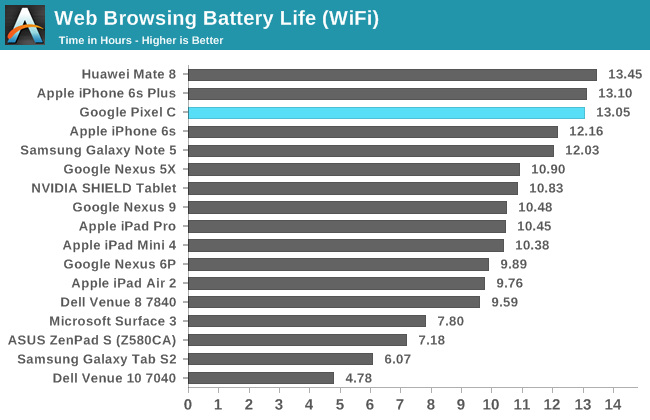 Web Browsing Battery Life (WiFi)