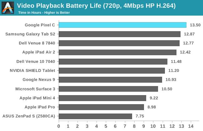 Video Playback Battery Life (720p, 4Mbps HP H.264)