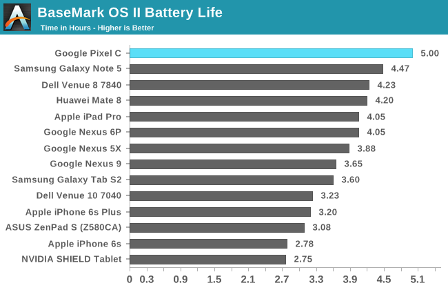 BaseMark OS II Battery Life