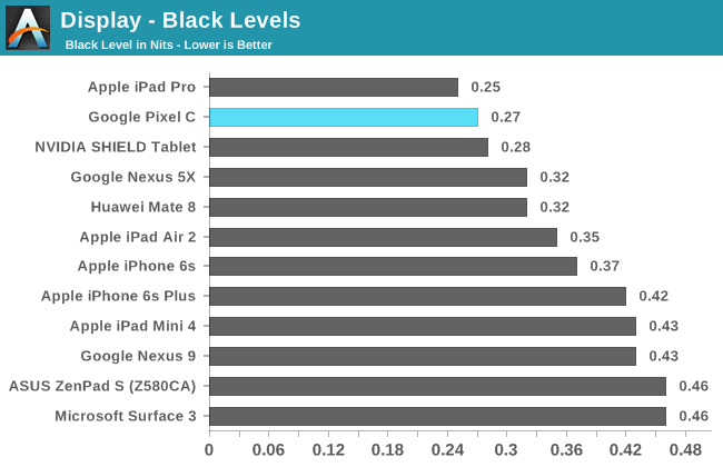 Display - Black Levels