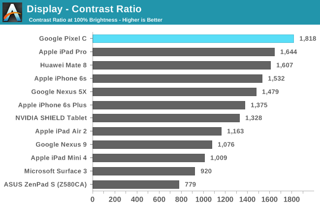 Display - Contrast Ratio