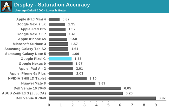 Display - Saturation Accuracy