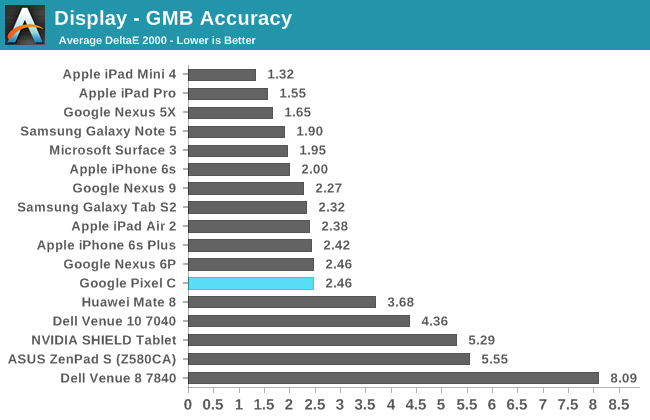 Display - GMB Accuracy