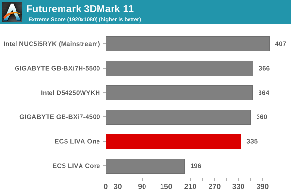 Futuremark 3DMark 11 - Extreme Score