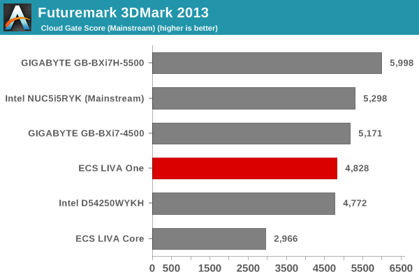 Futuremark 3DMark 2013 - Cloud Gate Score