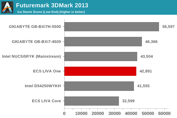 Futuremark 3DMark 2013 - Ice Storm Score