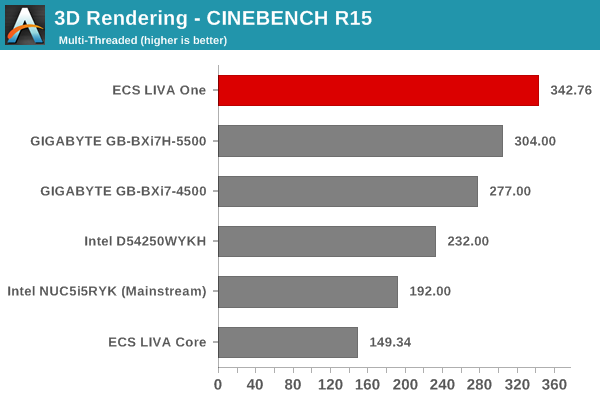 3D Rendering - CINEBENCH R15 - Multiple Threads