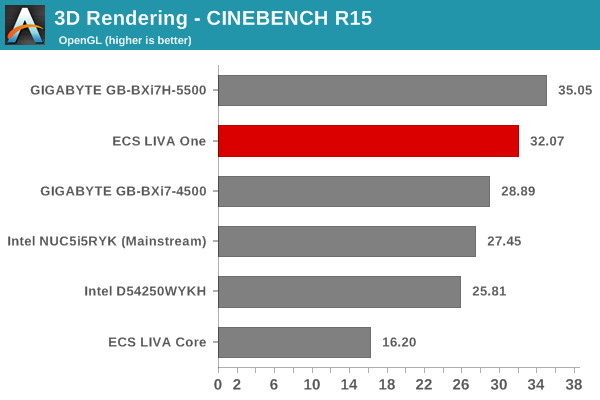 3D Rendering - CINEBENCH R15 - OpenGL