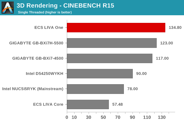 3D Rendering - CINEBENCH R15 - Single Thread