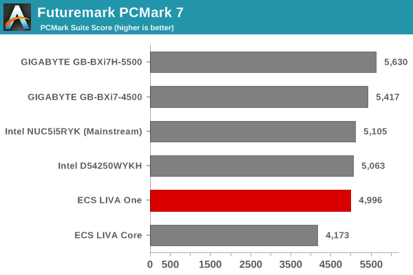 Futuremark PCMark 7 - PCMark Suite Score