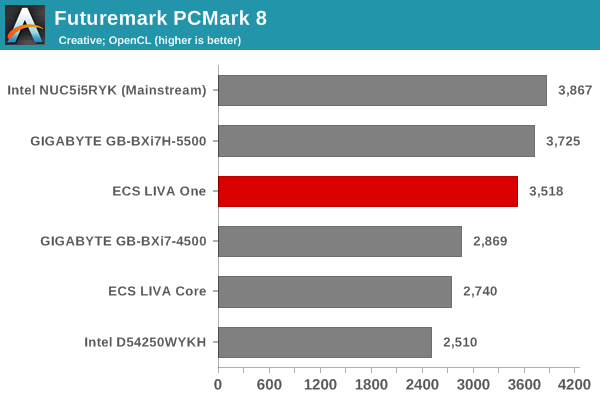 Futuremark PCMark 8 - Creative OpenCL