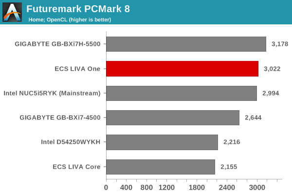 Futuremark PCMark 8 - Home OpenCL