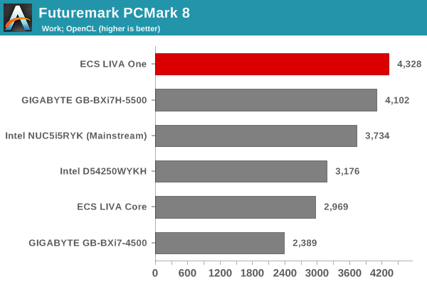 Futuremark PCMark 8 - Work OpenCL