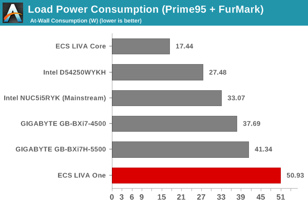 Load Power Consumption (Prime95 + FurMark)