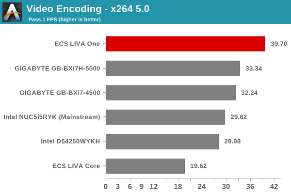 Video Encoding - x264 5.0 - Pass 1