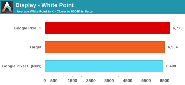 Display - White Point