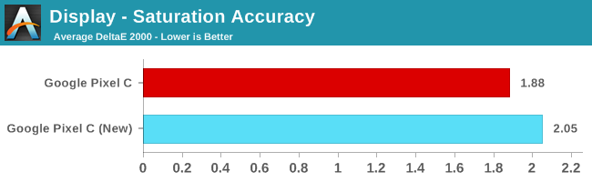 Display - Saturation Accuracy