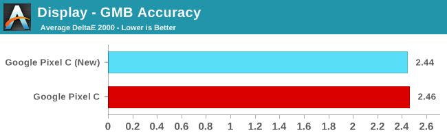 Display - GMB Accuracy