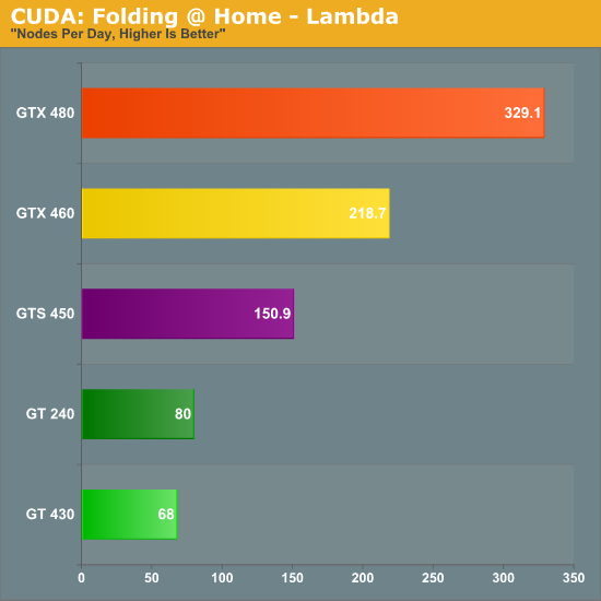 Compute Performance Synthetics NVIDIA s GeForce GT 430 The