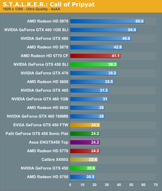 Stalker Call Of Pripyat Nvidia S Geforce Gts 450 Pushing Fermi In To The Mainstream