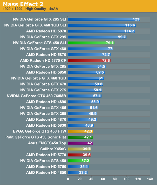 Mass Effect 2 Nvidia S Geforce Gts 450 Pushing Fermi In To The Mainstream