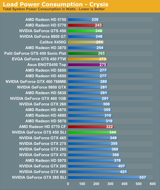 Power Temperature Noise Nvidia S Geforce Gts 450 Pushing Fermi In To The Mainstream