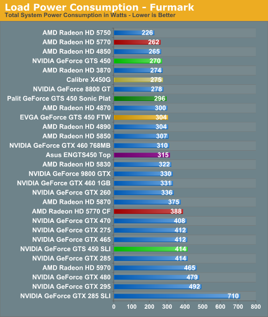 Power Temperature Noise Nvidia S Geforce Gts 450 Pushing Fermi In To The Mainstream