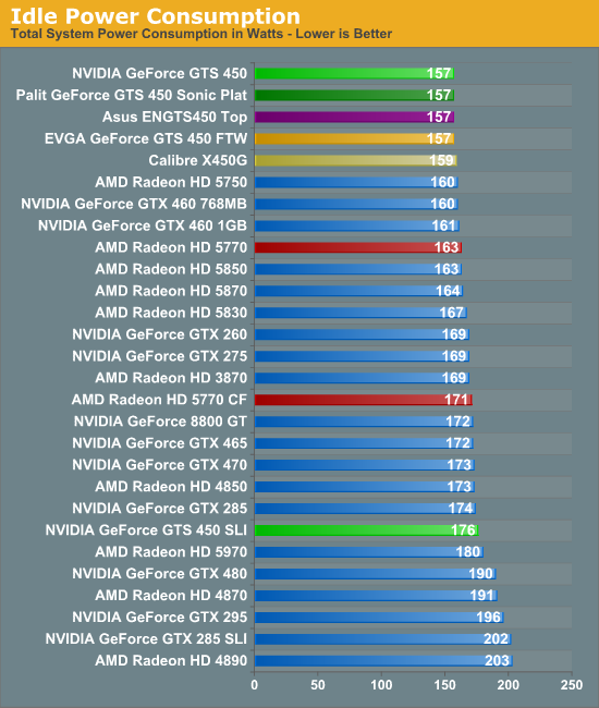 Power Temperature Noise Nvidia S Geforce Gts 450 Pushing Fermi In To The Mainstream