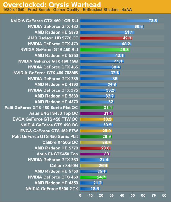 Overclocking Nvidia S Geforce Gts 450 Pushing Fermi In To The Mainstream