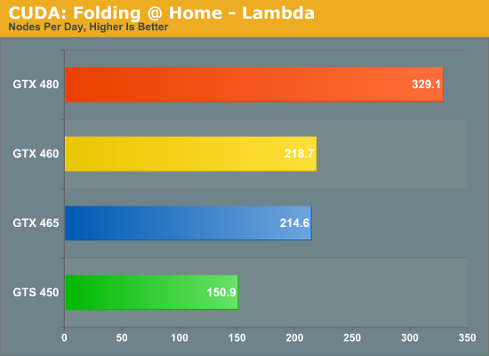 Compute Tessellation Performance Nvidia S Geforce Gts 450 Pushing Fermi In To The Mainstream