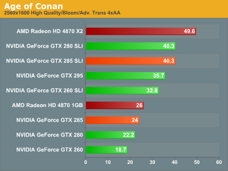 Age of Conan Performance GeForce GTX 285 55nm Enabling Higher