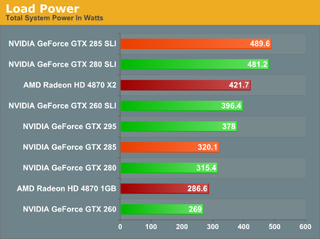 Smaller Die More Performance More Power GeForce GTX 285