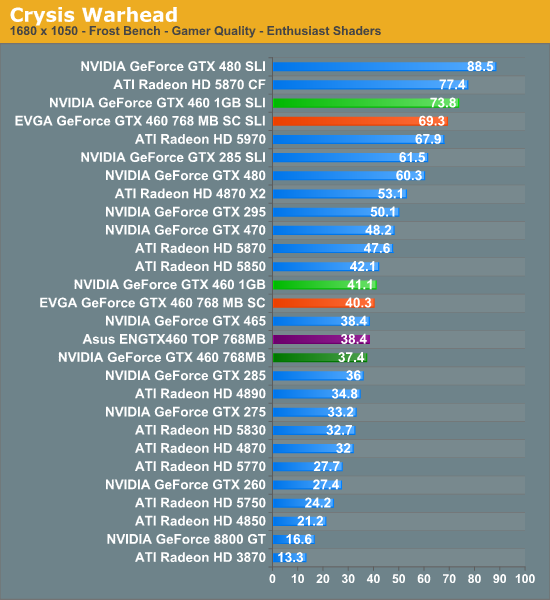 Gtx 460 vs hot sale vega 8