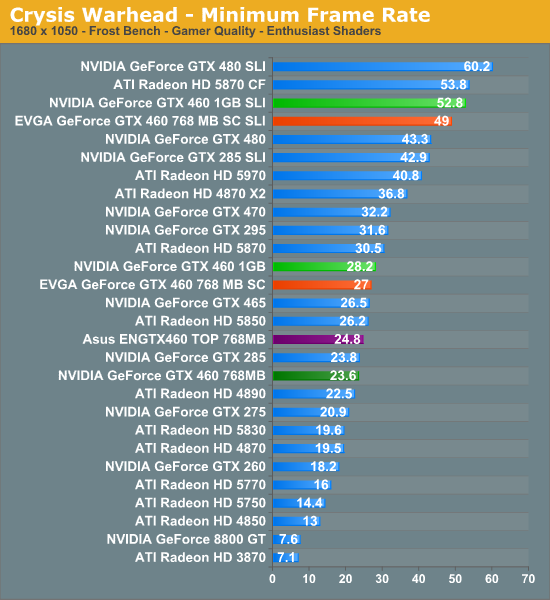 Crysis Warhead - Minimum Frame Rate