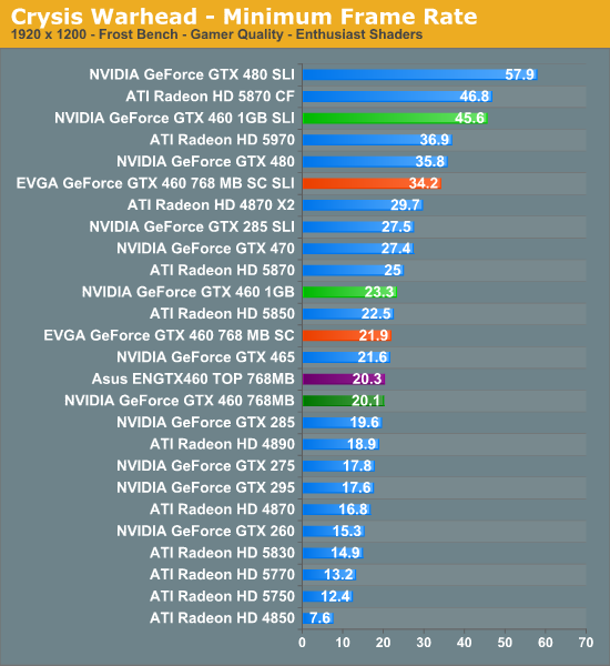 Crysis Warhead - Minimum Frame Rate