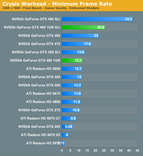 Crysis Warhead - Minimum Frame Rate