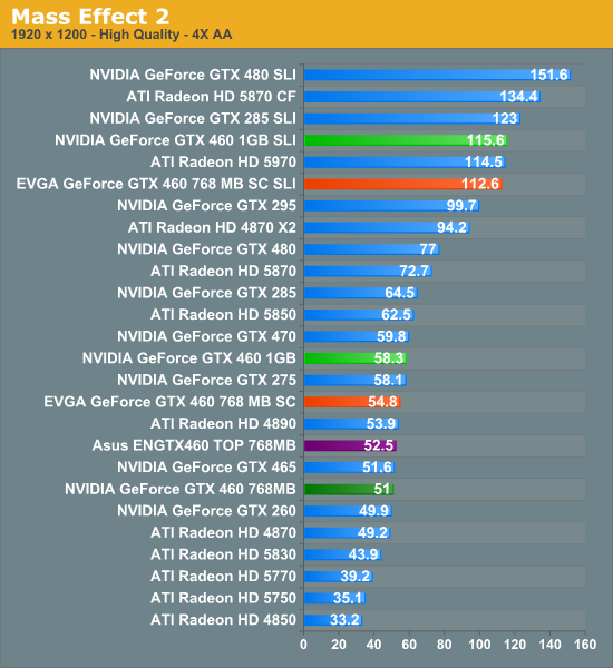 Gtx 460 vs. GTX 460 vs 750 1 GB. Видеокарты NVIDIA Top High-end Middle Low-end. Radeon 5770 1gb на что поменять в 2023 году.