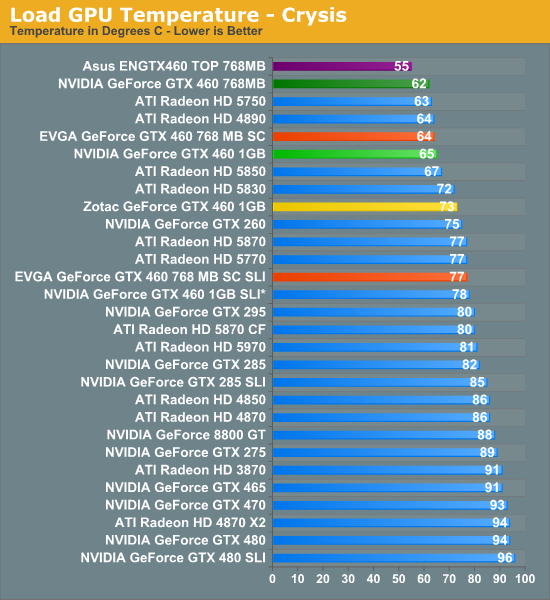 Load GPU Temperature - Crysis