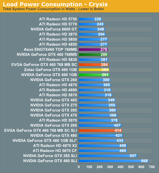 Load Power Consumption - Crysis