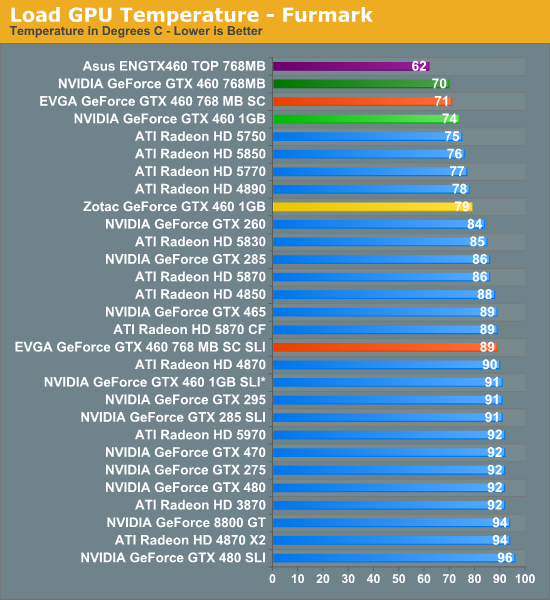 Load GPU Temperature - Furmark